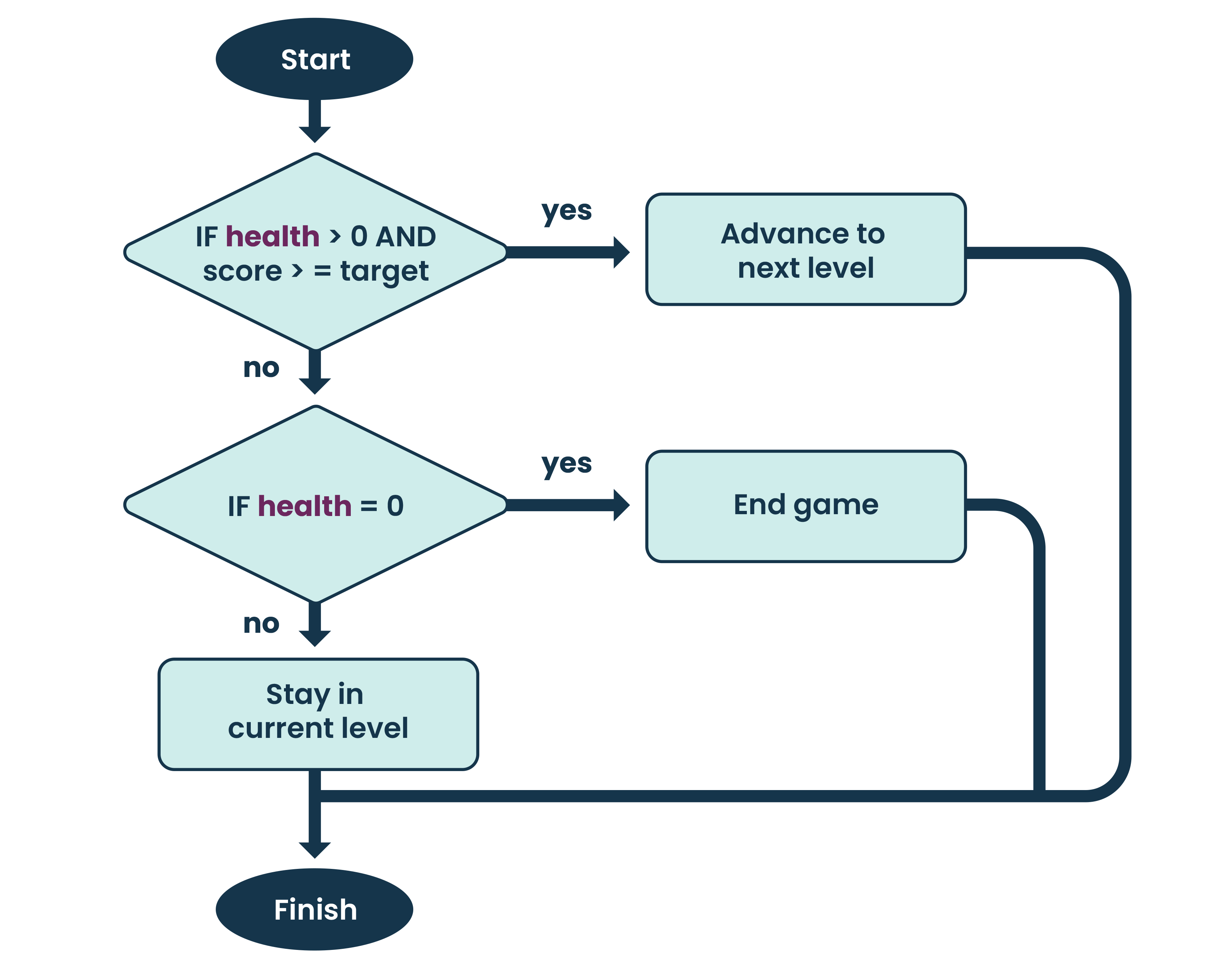 Flowchart showing game progression. The process starts by checking whether the player's health is greater than 0 and the score is at least the target score. If both conditions are met, the player advances to the next level. If not, the flow checks whether health equals 0. If health is 0, the game ends. Otherwise, the player stays in the current level. Arrows show the game loop continuing until the player either reaches the target score and advances or loses all health and ends the game. 