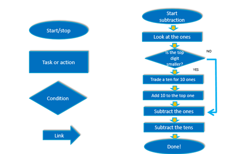 Have fun with flowcharts Image