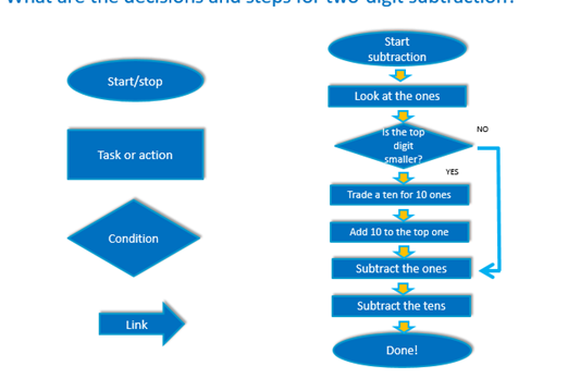 Have fun with flowcharts Image