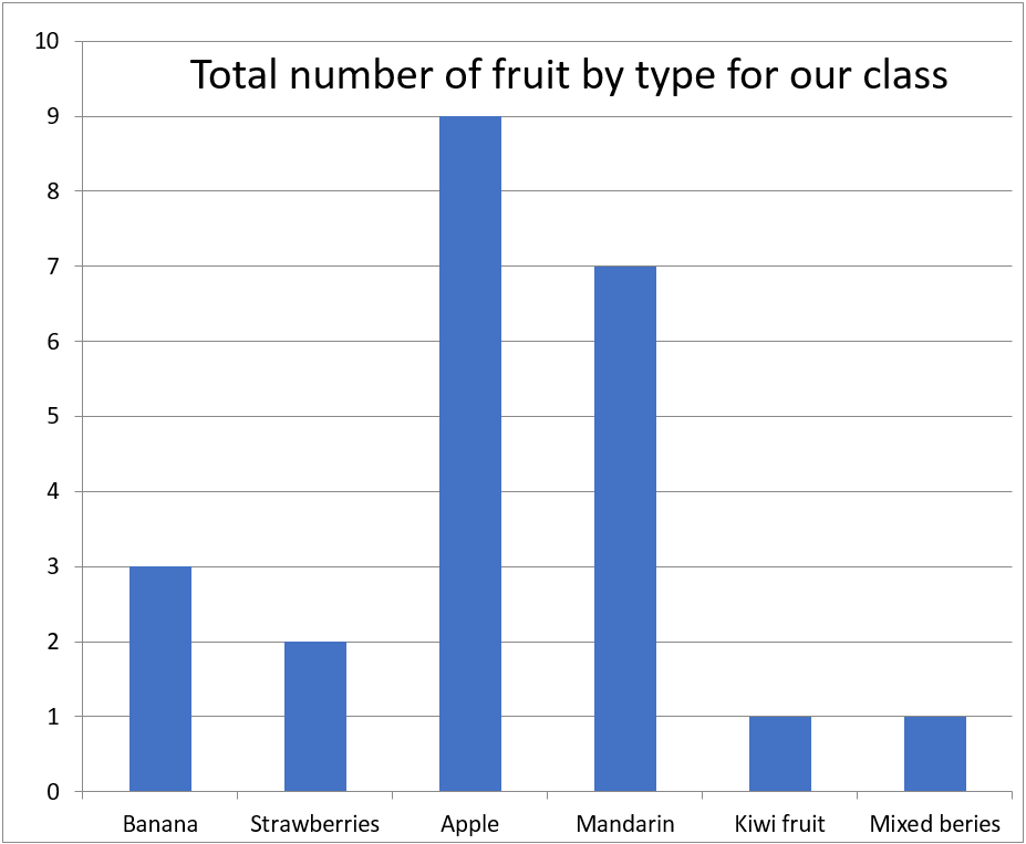 Bar graph of the total number of fruit by type, results are three bananas, two strawberries, nine apples, seven oranges, a kiwifuit and a blueberry