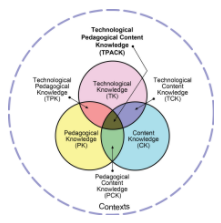 This is a diagram of three intersecting circles. It is titled Contexts. The top circled is labelled Technical knowledge (TK). The right circle is labelled Content knowledge (CK). The left circle is labelled Pedagogical knowledge (PK). The intersection between TK and CK is labelled Technical Content Knowledge (TCK). The intersection between CK and PK is labelled Pedagogical Content Knowledge (PCK). The intersection between PK and TK is labelled Technological Pedagogical Knowledge (TPK). The intersection between all three circles is labelled Technological Pedagogical Content Knowledge (TPACK)