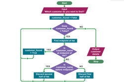Algorithms – 7 learner guides + 3 class clips Image