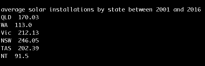 Average solar installations by state between 2001 and 2016. QLD 170.03 WA 113.0 Vic 212.13 NSW 246.05 TAS 202.39 NT 91.5