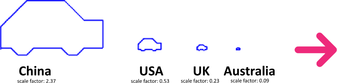 Image of a four cars that have been scaled according to the car sales of that country. China is the largest with a scale factor of 2.37. USA is next with a scale factor of 0.53. UK has a scale factor of 0.23. Australia is last with a scale factor of 0.09.