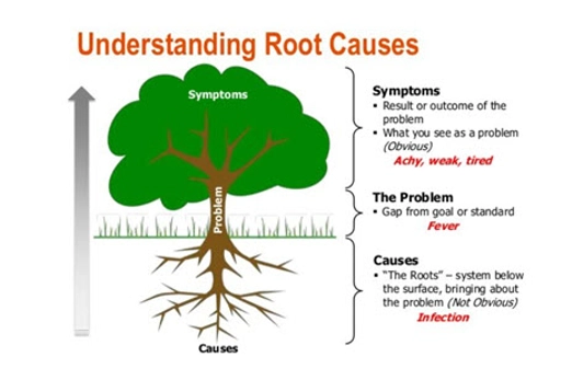 Construct A Root Cause Tree Thumbnail