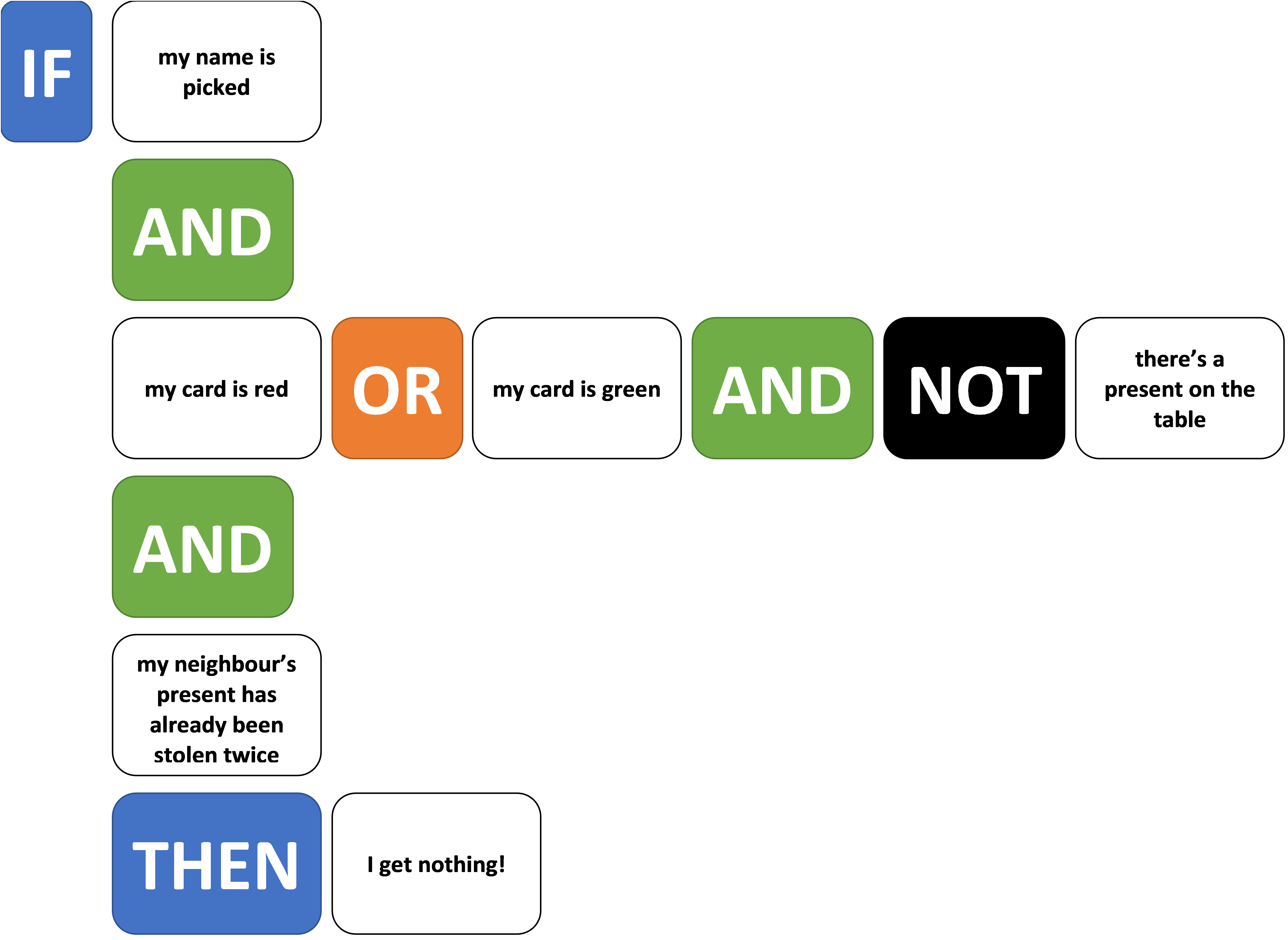 Image of an example sentence that reads: If my name is picked and my card is red and my neighbour's present has already been stolen twice then I get nothing! Or, If my card is green and not there's a present on the table.