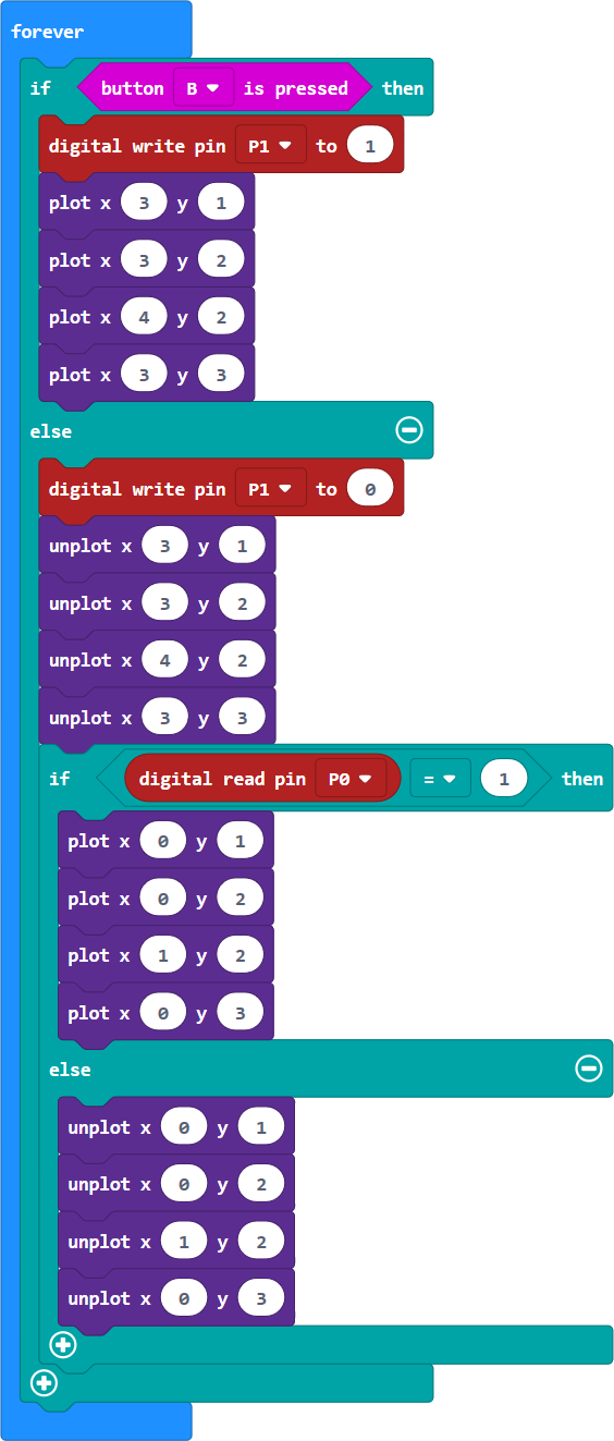 This is visual programming code: Repeat forever (If: Button B is pressed [then: digital write pin P1 to 1; plot x3 y1; plot x3 y2; plot x4 y2; plot x3 y3]; [else: digital write pin P1 to 0; unplot x3 y1, x3 y2, x4 y2, x3 y3 (if digital read pin P0 = 1); (then plot x0 y1; x0 y2; x1 y2; x0 y3); else (unplot x0 y1; x0 y2; x1 y2; x0 y3)]).